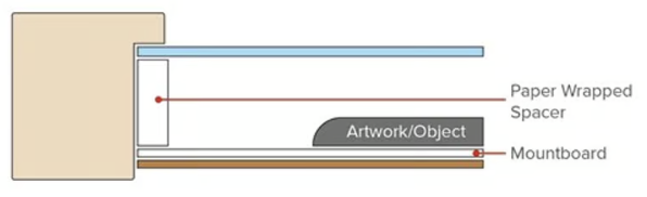 Diagram showing spacer position between glass and mount board